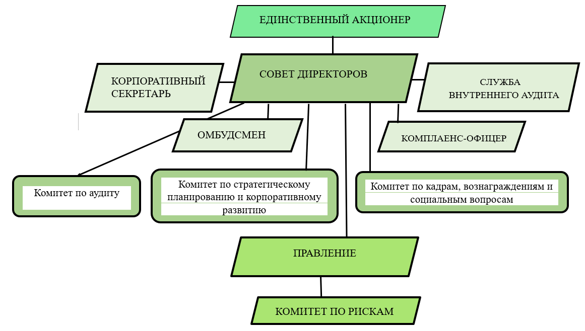 Схема корпоративного управления